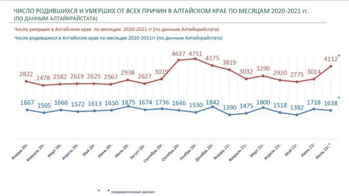 Данные Алтайкрайстата. 2020-2021 год