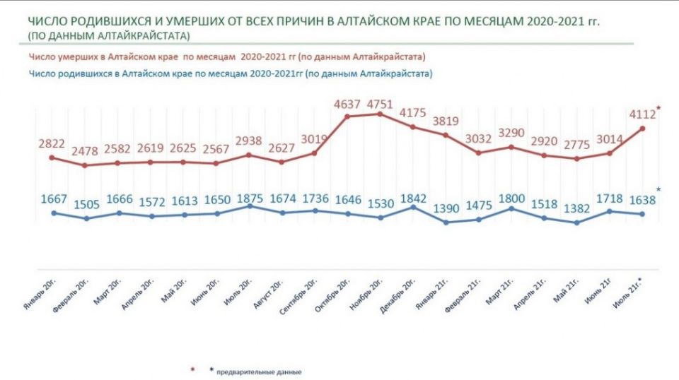 Данные Алтайкрайстата. 2020-2021 год