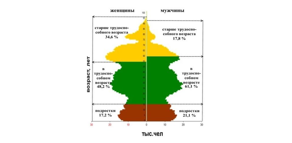 Возрастная структура населения Алтайского края