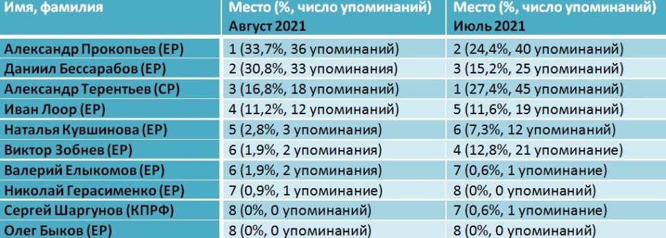 Рейтинг депутатов Госдумы в августе 2021 года