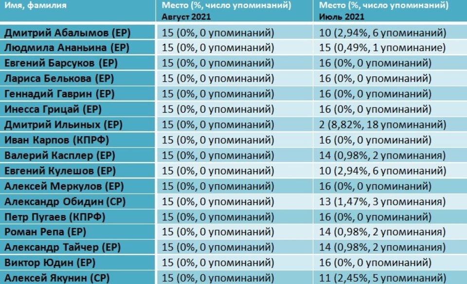 Рейтинг медийности депутатов БГД, август 2021 года