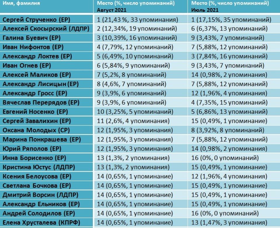 Рейтинг медийности депутатов БГД, август 2021 года