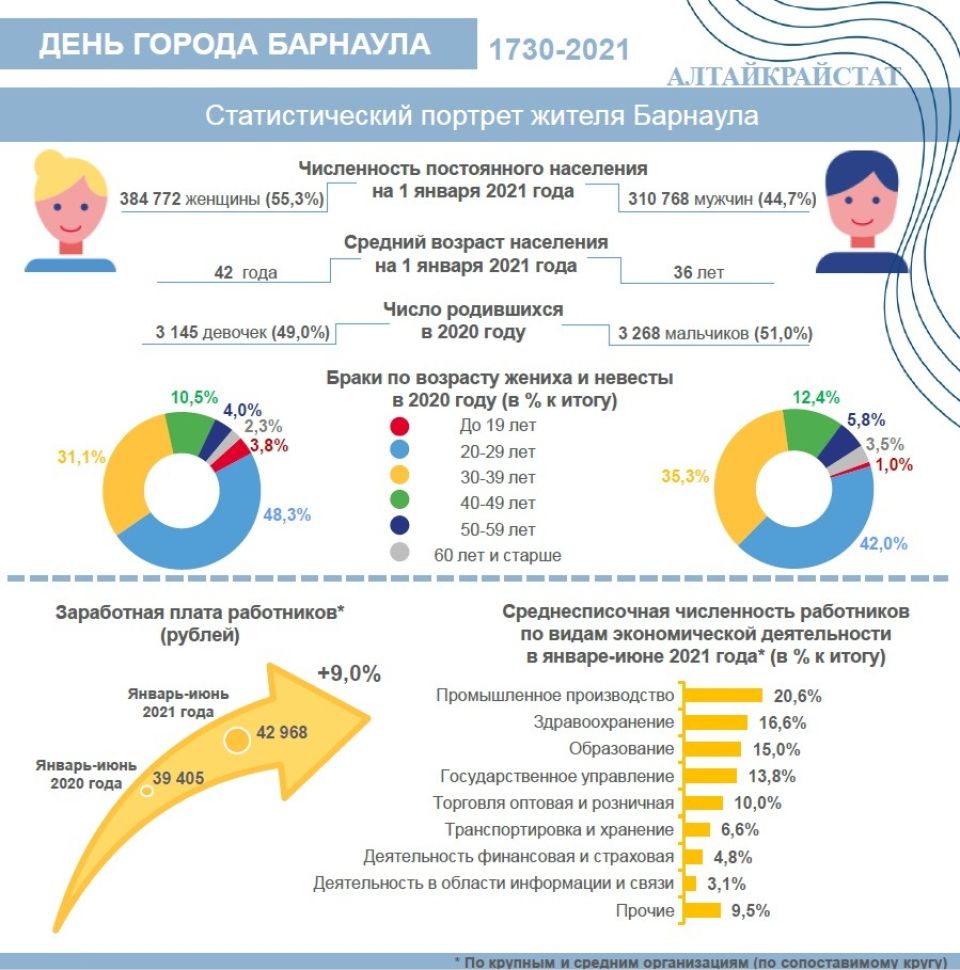 Сколько людей проживает в Барнауле и какую зарплату они получают в 2021  году - Толк 10.09.2021