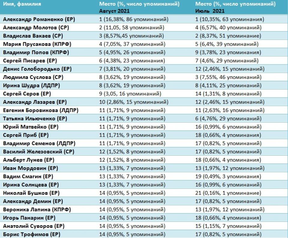 Рейтинг медийности депутатов АКЗС в августе 2021 года