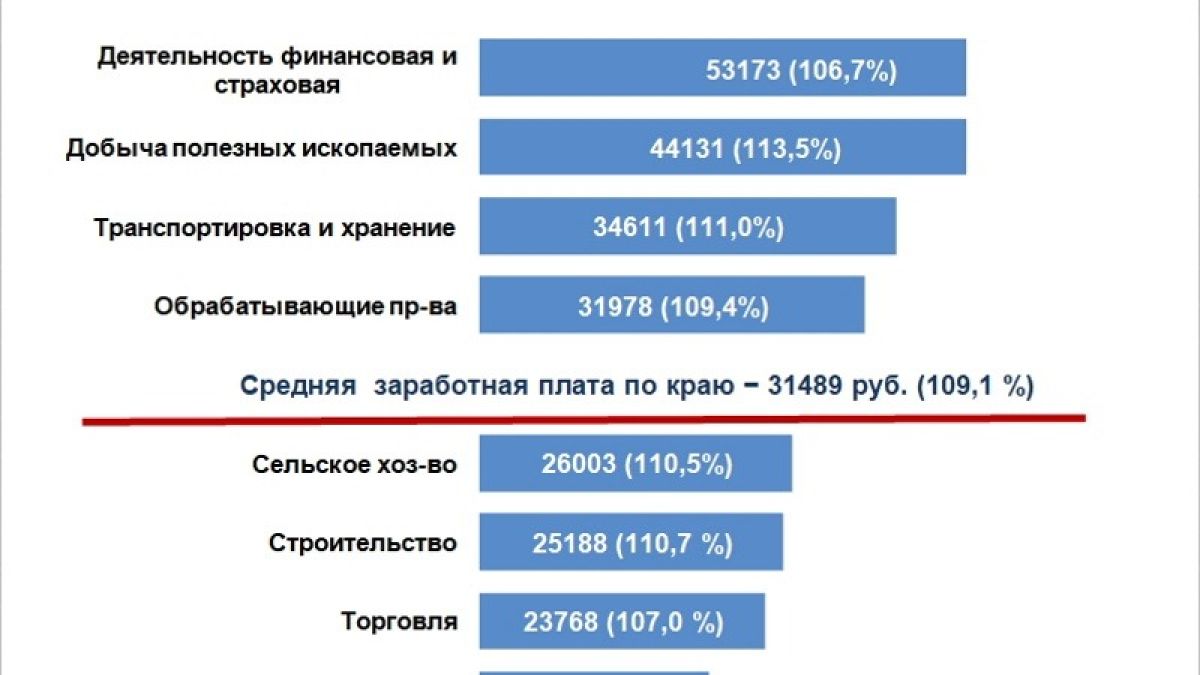 Средняя зарплата в Алтайском крае
