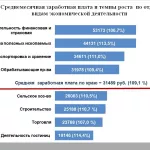 Средняя зарплата в Алтайском крае выросла на 9%