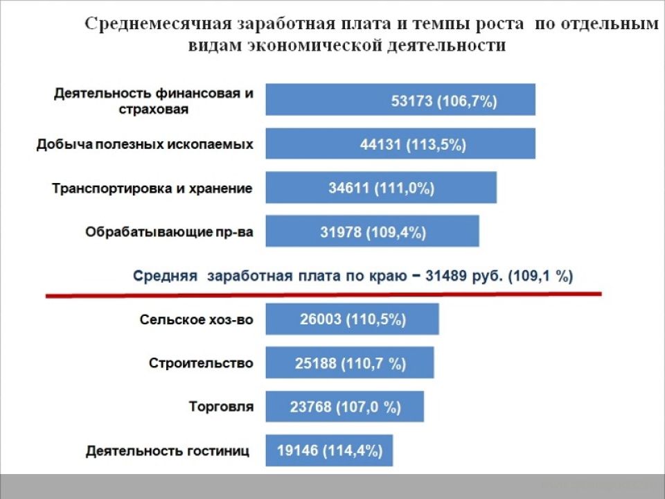 Средняя зарплата в Алтайском крае