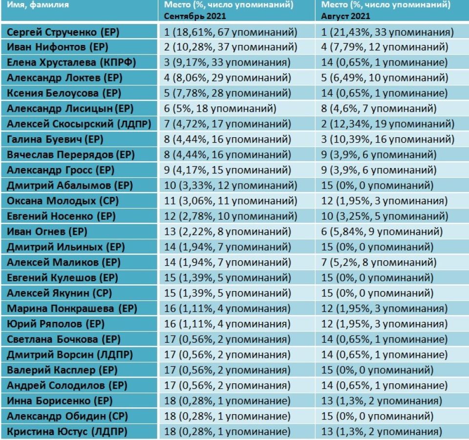 Рейтинг медийности депутатов БГД, сентябрь 2021 года