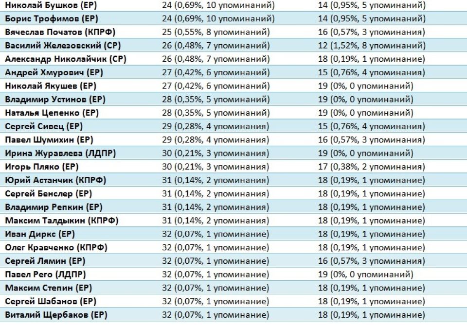 Рейтинг медийности депутатов АКЗС в сентябре 2021 года