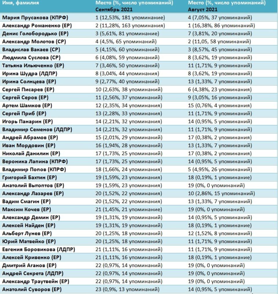 Рейтинг медийности депутатов АКЗС в сентябре 2021 года
