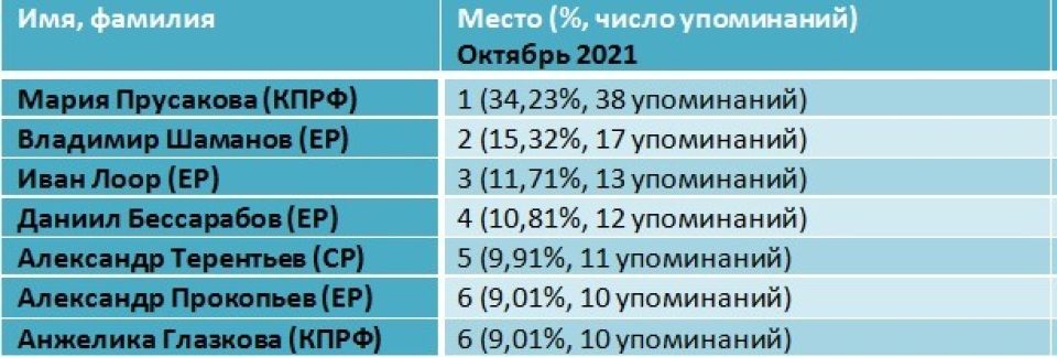 Рейтинг депутатов Госдумы в октябре 2021 года