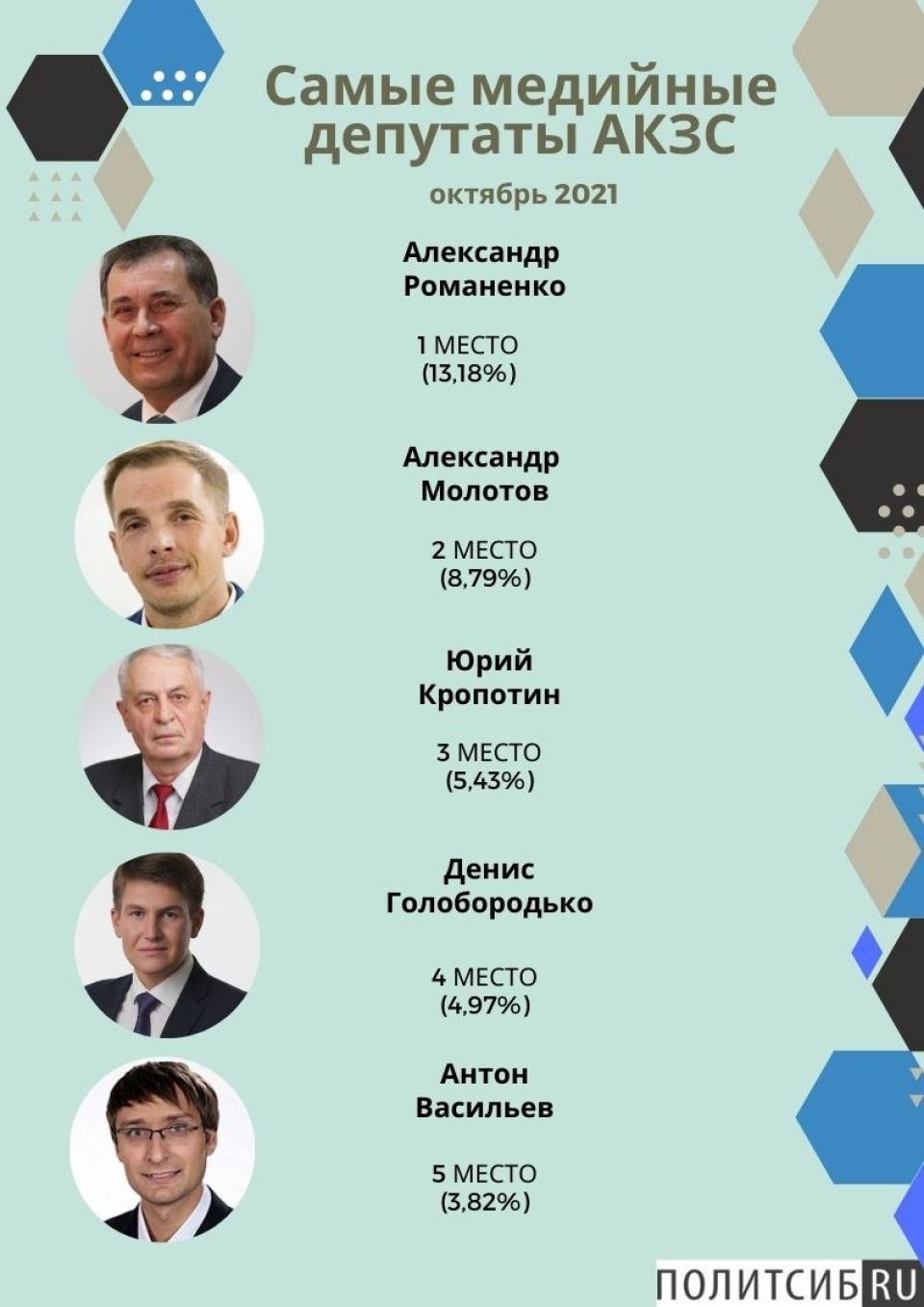 Рейтинг медийности депутатов АКЗС в октябре 2021 года