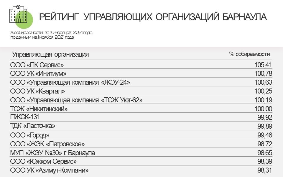 Рейтинг собираемости платежей УК и ТСЖ Барнаула