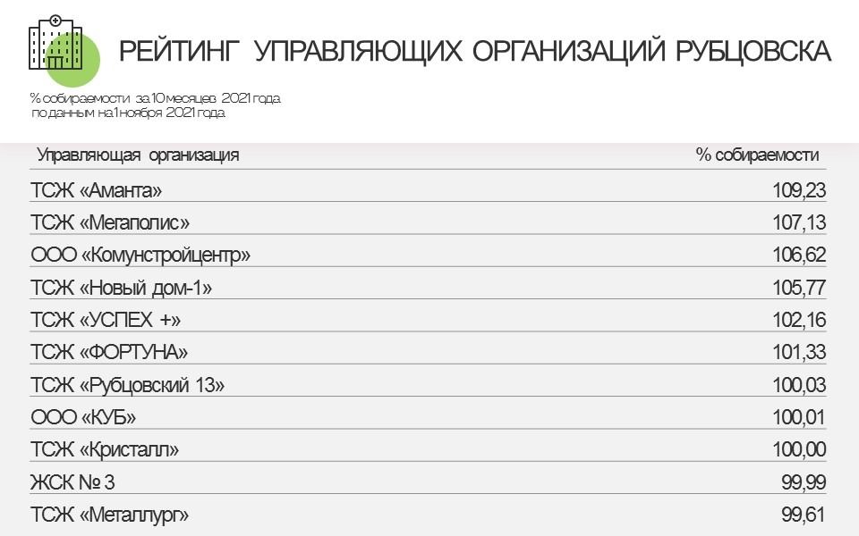 Рейтинг собираемости платежей УК и ТСЖ Рубцовска