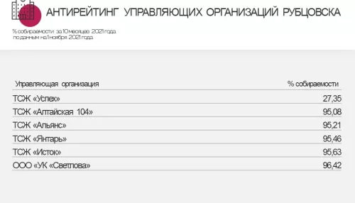 СГК составила рейтинг и антирейтинг УК и ТСЖ Барнаула и Рубцовска