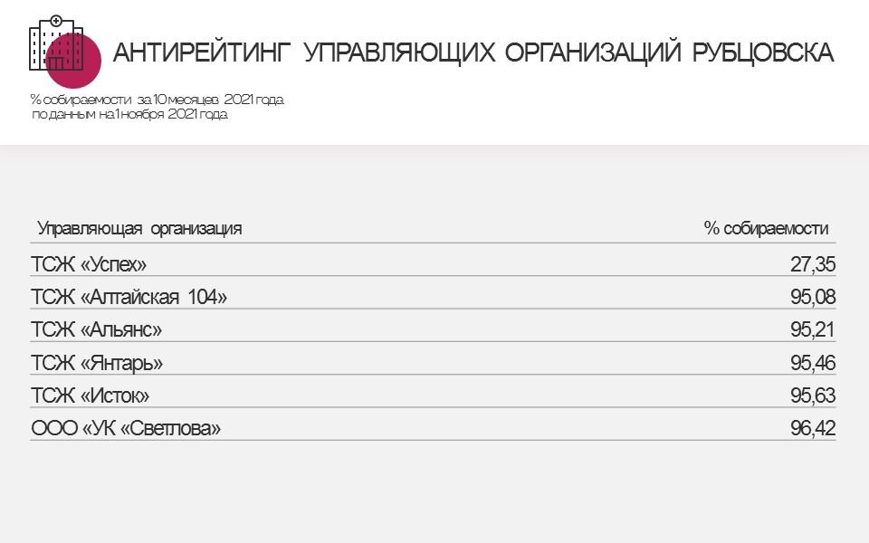 Антирейтинг собираемости платежей УК и ТСЖ Рубцовска