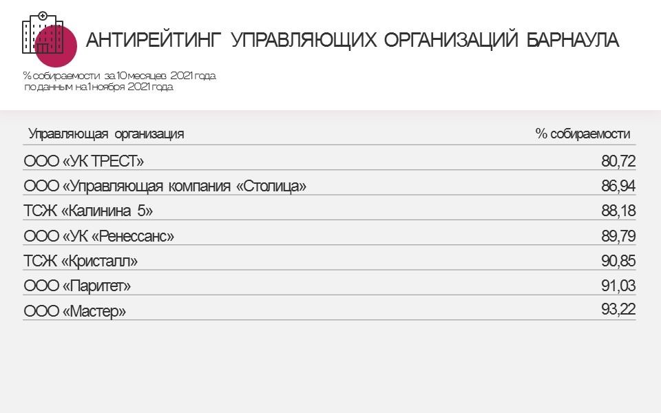 Антирейтинг собираемости платежей УК и ТСЖ Барнаула
