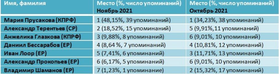 Рейтинг депутатов Госдумы в ноябре 2021 года