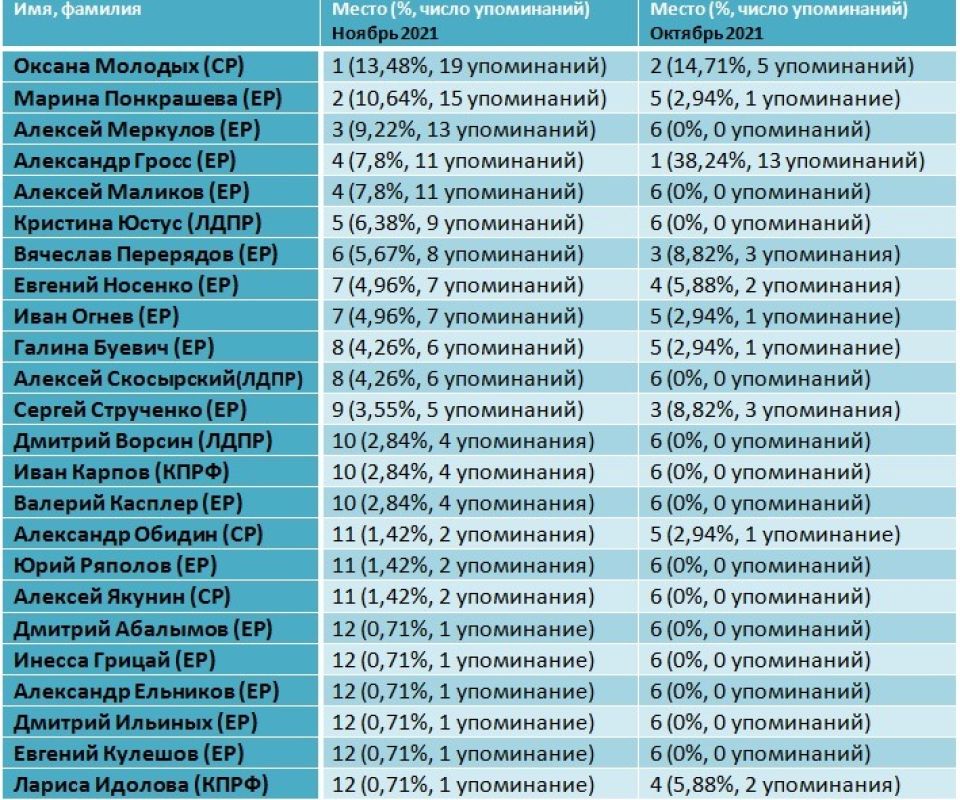 Рейтинг медийности депутатов БГД, ноябрь 2021 года