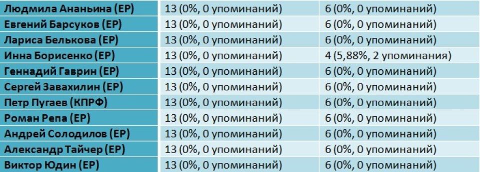 Рейтинг медийности депутатов БГД, ноябрь 2021 года