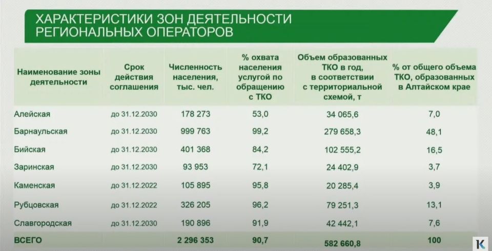 Объемы ТКО в Алтайском крае