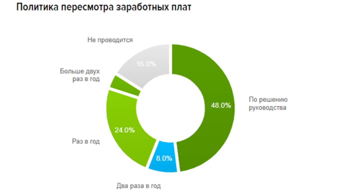 Диаграмма