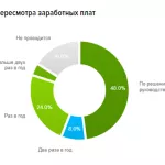 Работодатели Алтайского края намерены поднять зарплату сотрудникам в 2022 году