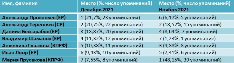  Рейтинг депутатов Госдумы в декабре 2021 года