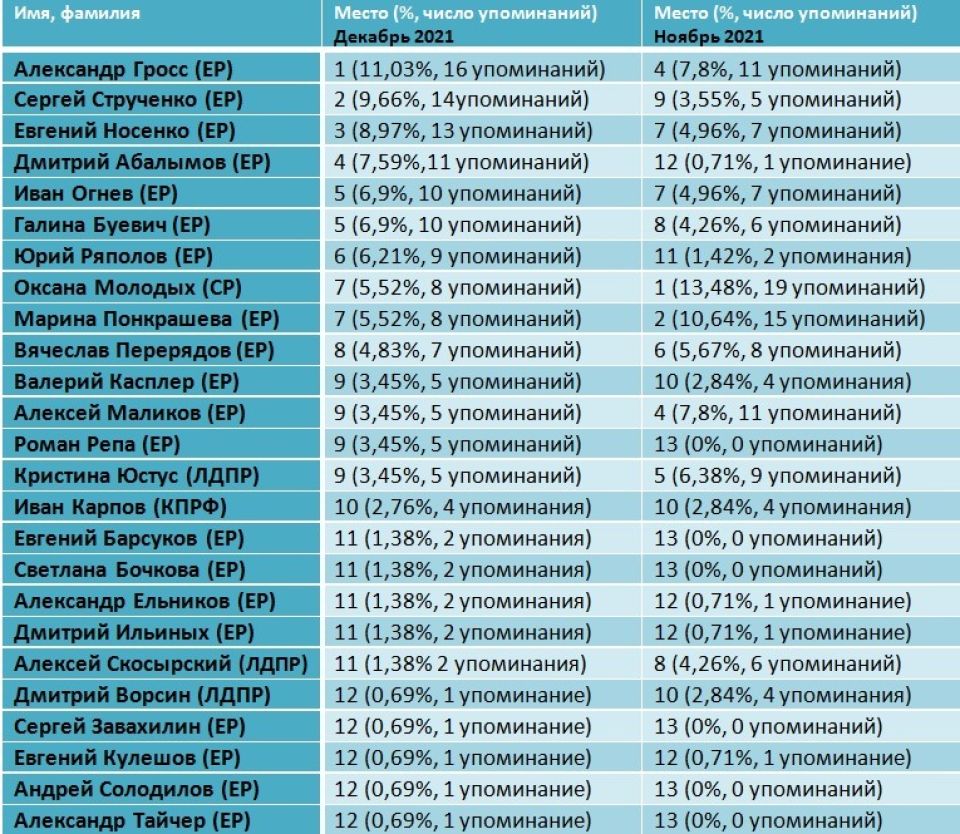 Рейтинг медийности депутатов БГД, декабрь 2021 года