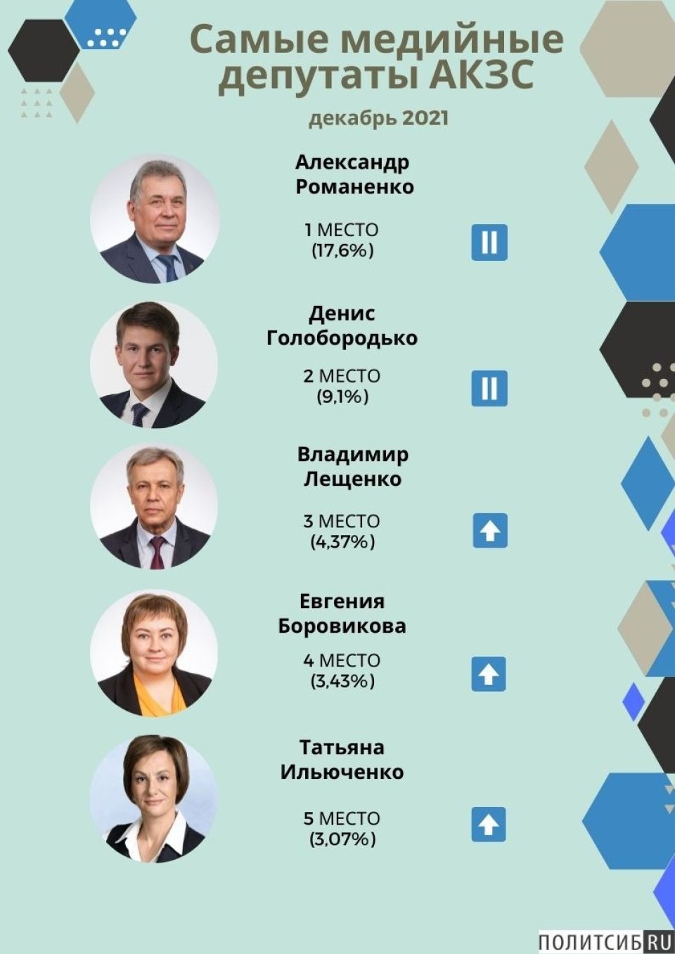 Рейтинг медийности депутатов АКЗС в декабре 2021 года