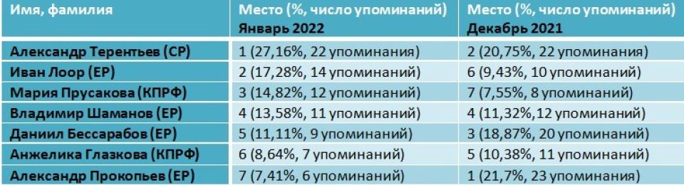 Рейтинг депутатов Госдумы в январе 2022 года