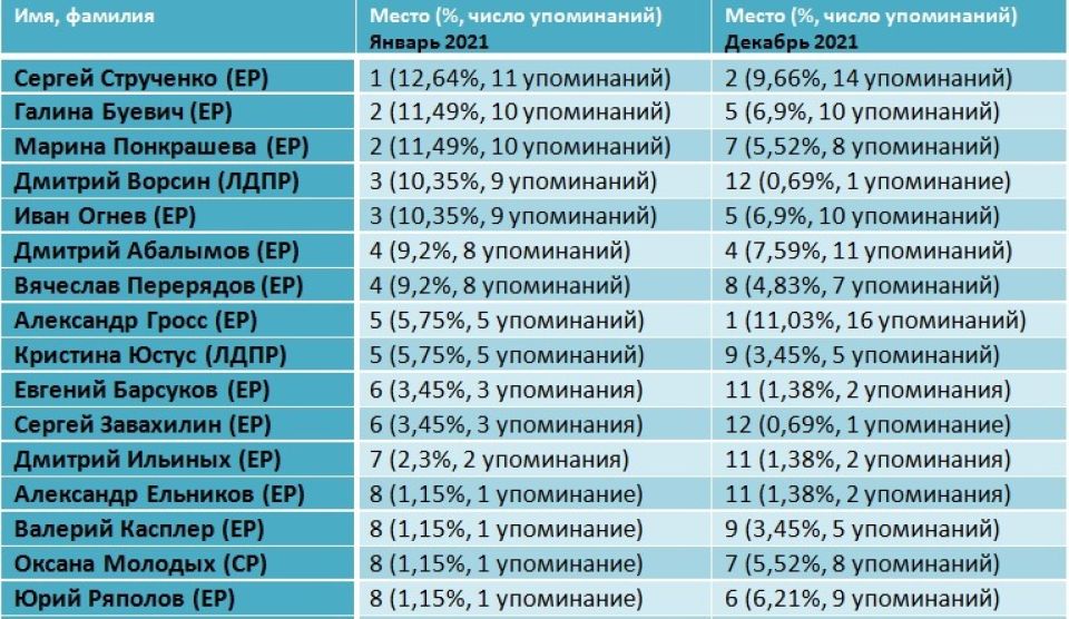 Рейтинг медийности депутатов БГД, январь 2022 года