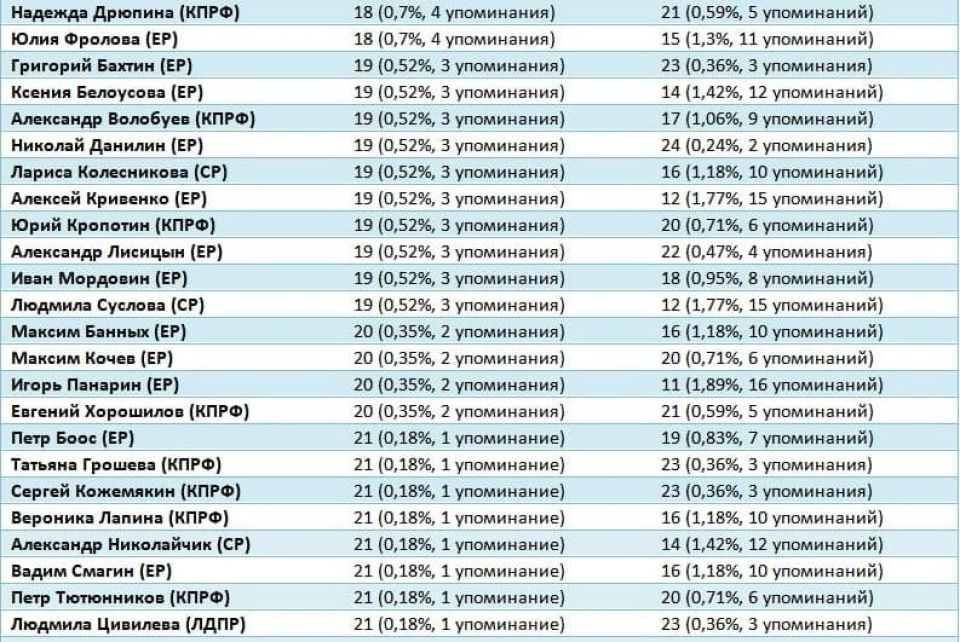 Рейтинг медийности депутатов АКЗС в январе 2022 года
