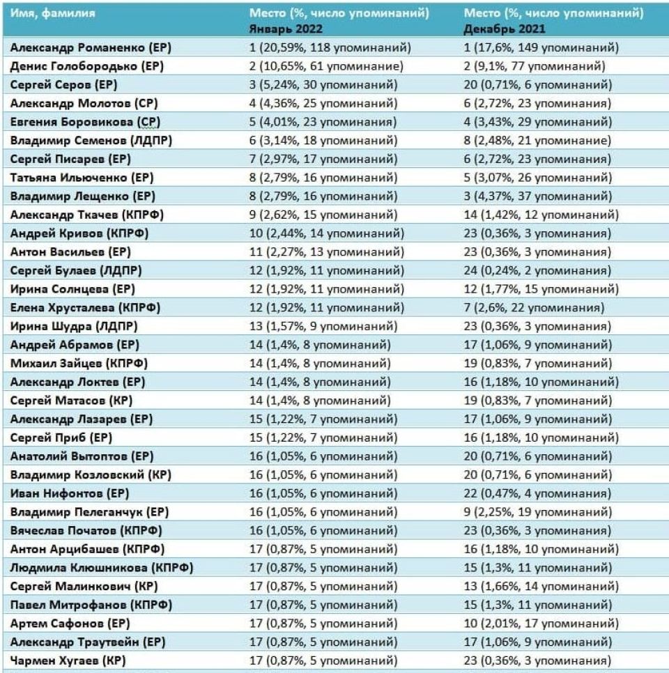 Рейтинг медийности депутатов АКЗС в январе 2022 года