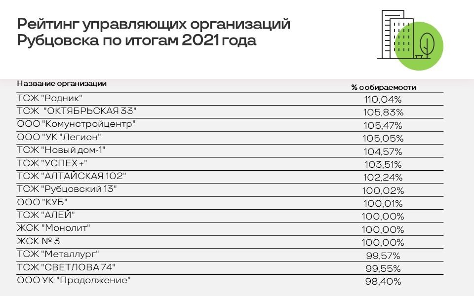 Рейтинг-2021 управляющих организаций Рубцовска