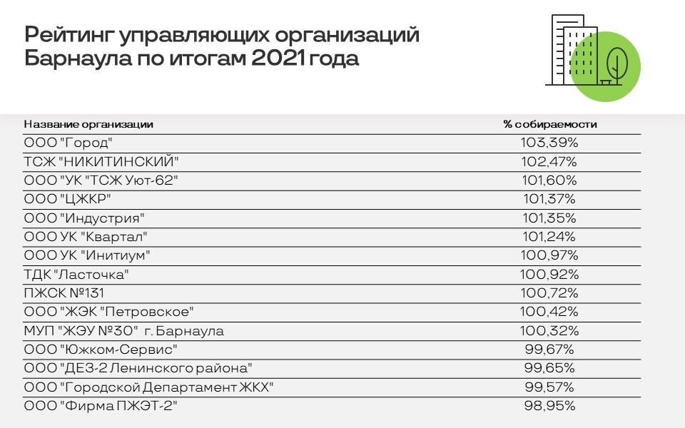 Рейтинг-2021 управляющих организаций Барнаула