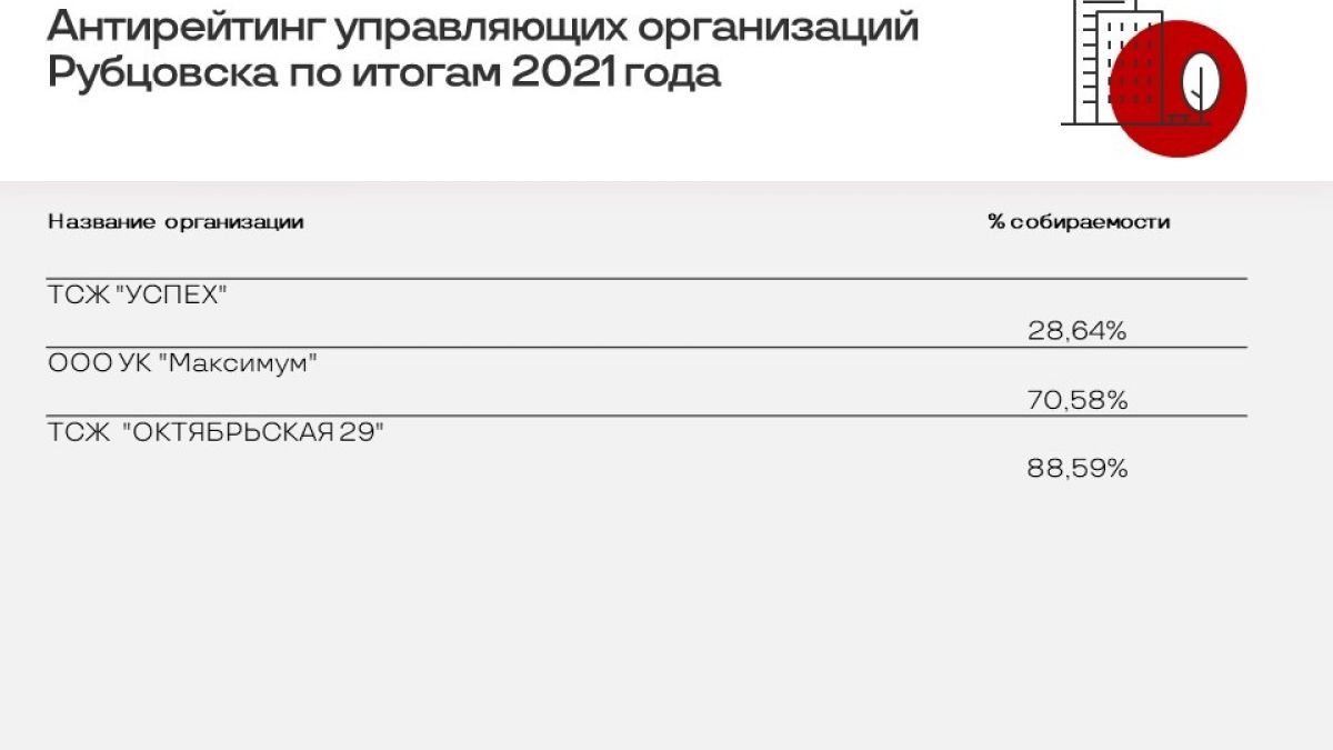 Антирейтинг-2021 управляющих организаций Рубцовска