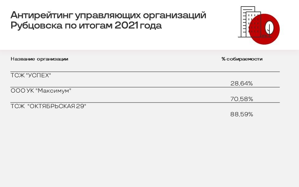 Антирейтинг-2021 управляющих организаций Рубцовска