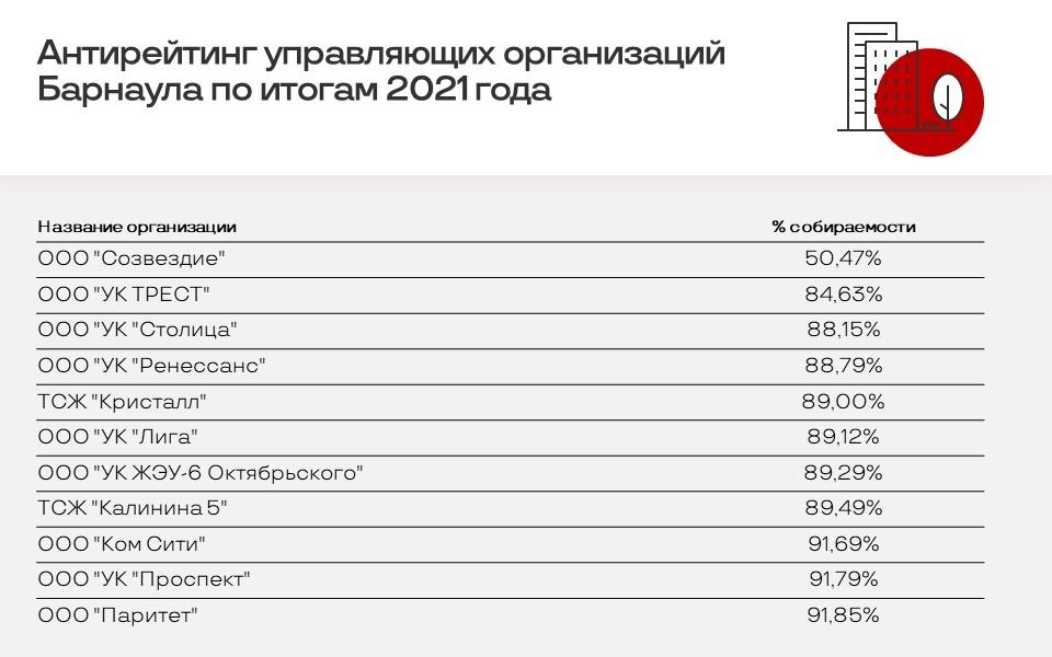 Антирейтинг-2021 управляющих организаций Барнаула