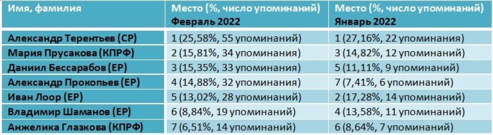 Рейтинг депутатов Госдумы в феврале 2022 года