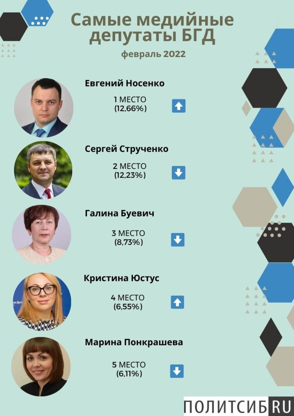 Рейтинг медийности депутатов БГД, февраль 2022 года