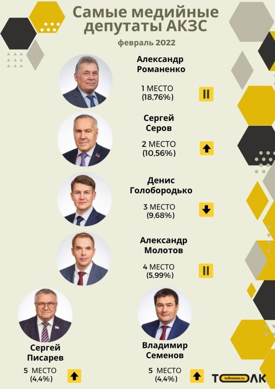 Рейтинг медийности депутатов АКЗС в феврале 2022 года