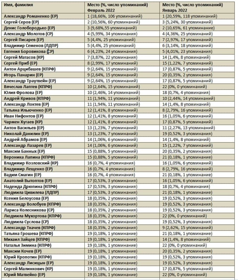 Рейтинг медийности депутатов АКЗС в феврале 2022 года