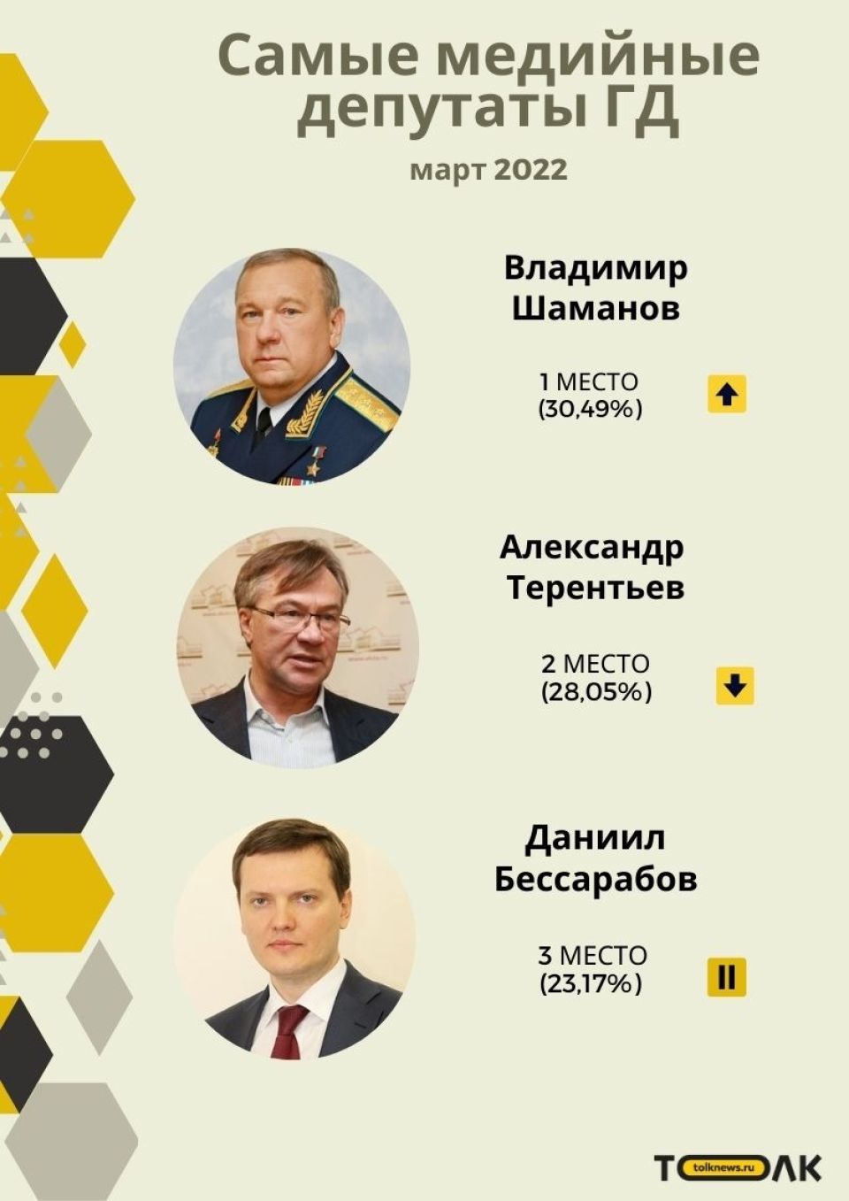 Рейтинг медийности депутатов Госдумы от Алтайского края в марте 2022 года
