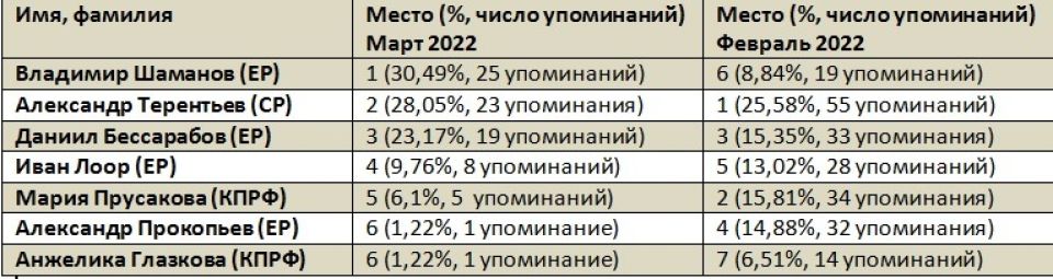 Рейтинг медийности депутатов Госдумы от Алтайского края в марте 2022 года