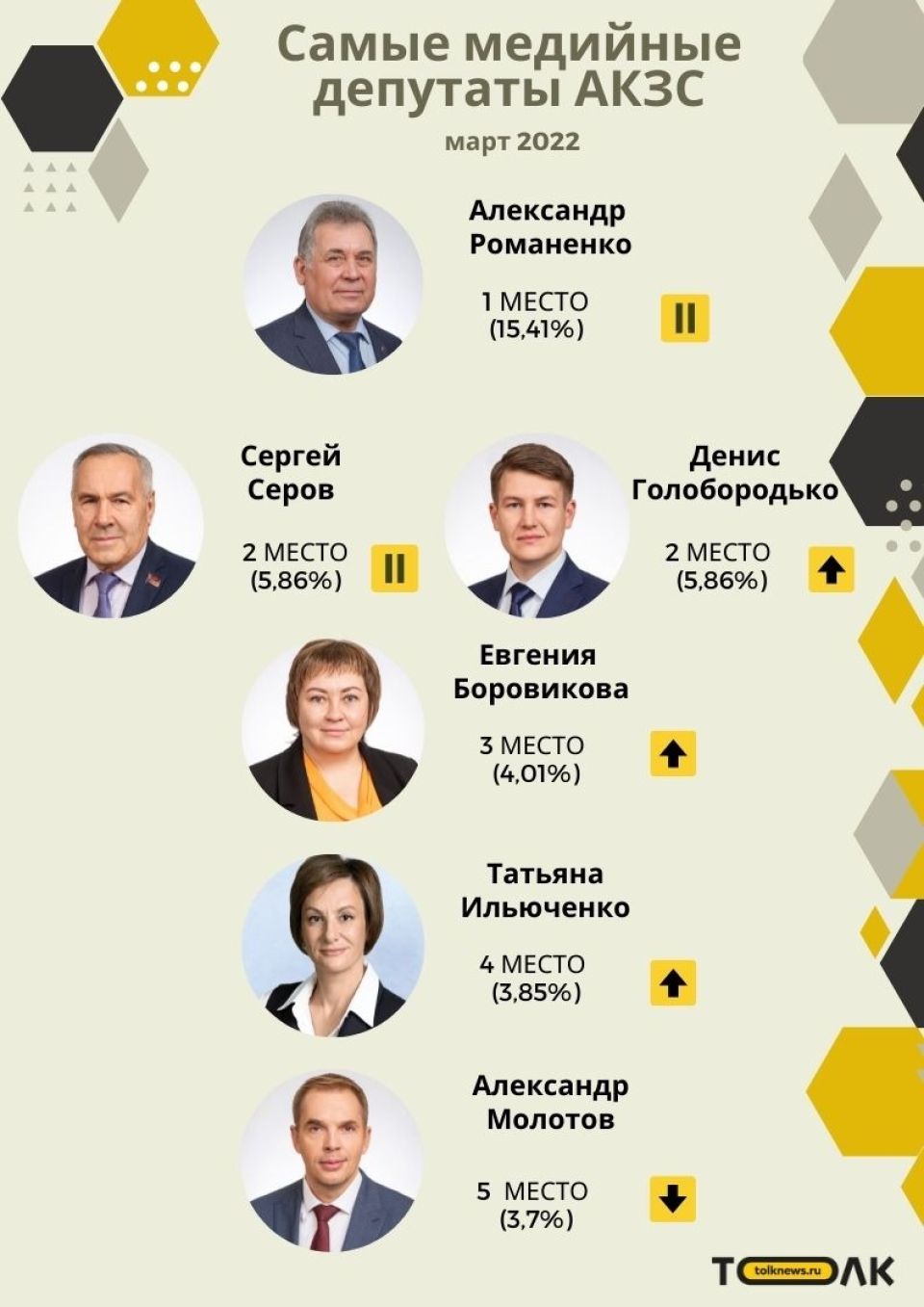 Рейтинг медийности депутатов АКЗС в марте 2022 года