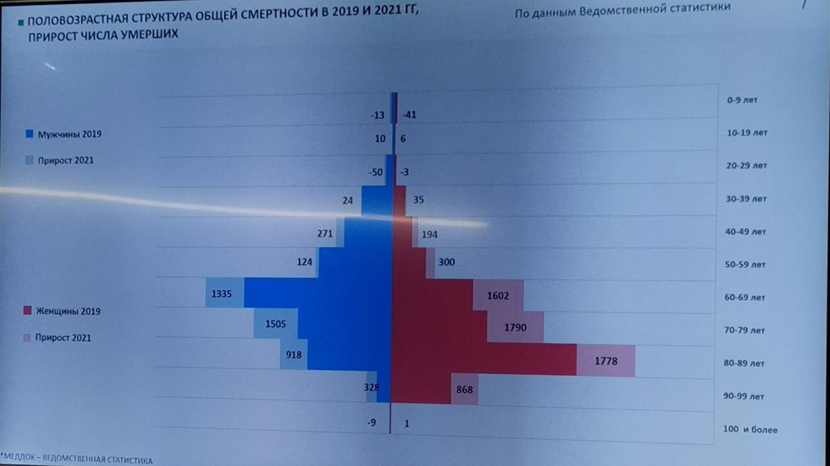 Статистика минздрава по смертности