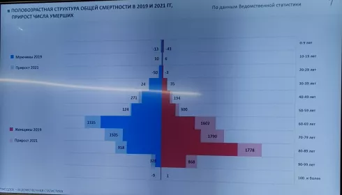 До 68 и старше. Алтай переживает падение продолжительности жизни на фоне ковида
