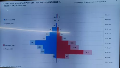 До 68 и старше. Алтай переживает падение продолжительности жизни на фоне ковида