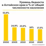 Жители Алтайского края становятся беднее при росте зарплат